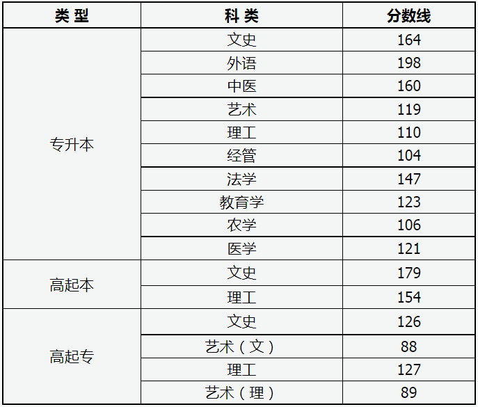 2024年山西省成人高校招生錄取最低控制分?jǐn)?shù)線 2024年山西省成人高校招生錄取最低控制分?jǐn)?shù)線