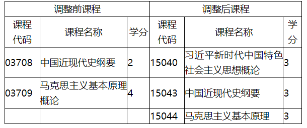 福建省教育考試院關(guān)于調(diào)整福建省高等教育自學(xué)考試思想政治理論課程有關(guān)事項的通知