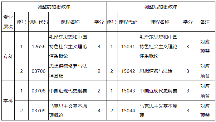 廣東省高等教育自學(xué)考試思想政治理論課課程設(shè)置調(diào)整相關(guān)問題解讀