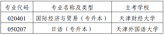 市考委關(guān)于?？继旖蚴懈叩冉逃詫W(xué)考試國(guó)際經(jīng)濟(jì)與貿(mào)易（專升本）等專業(yè)的通知