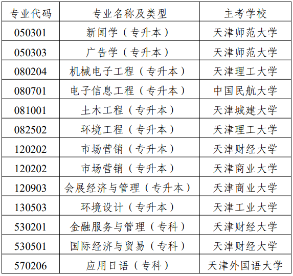 市考委關(guān)于?？继旖蚴懈叩冉逃詫W(xué)考試國(guó)際經(jīng)濟(jì)與貿(mào)易（專升本）等專業(yè)的通知