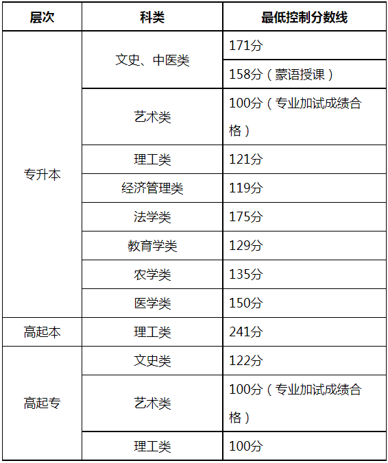 關(guān)于公布2024年內(nèi)蒙古自治區(qū)成人高等學(xué)校招生錄取最低控制分數(shù)線及填報志愿時間的公告