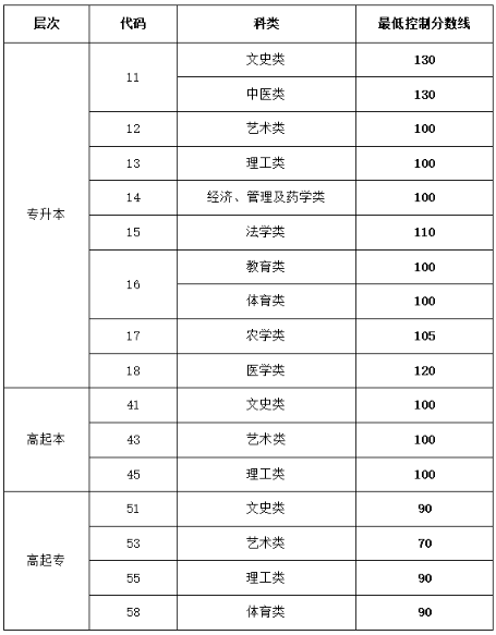 山東護(hù)理成人高考分?jǐn)?shù)線是多少？