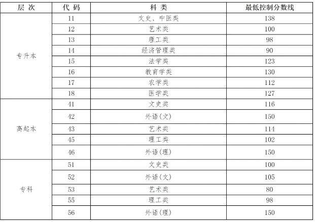 成人高考哈爾濱各專(zhuān)業(yè)錄取分?jǐn)?shù)線？