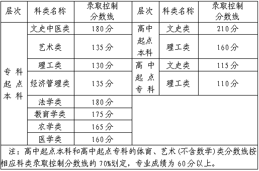福建成人高考考多少分能錄??？