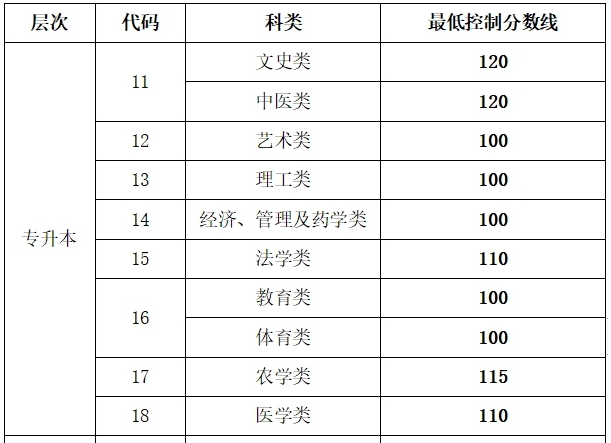山東成人高考專升本征集錄取線是多少？