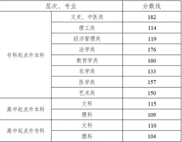 湖南成人高考錄取分?jǐn)?shù)線是多少？