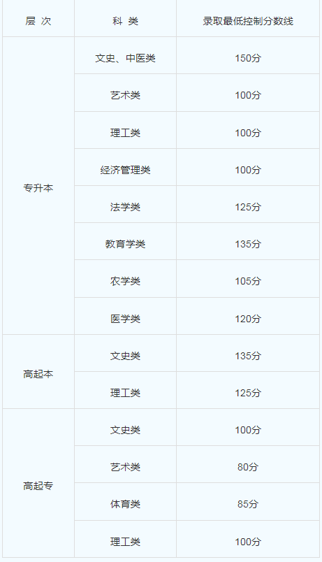 新疆成人高考錄取分?jǐn)?shù)線？