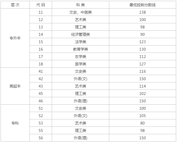 2023年黑龍江成人高考分數(shù)線？