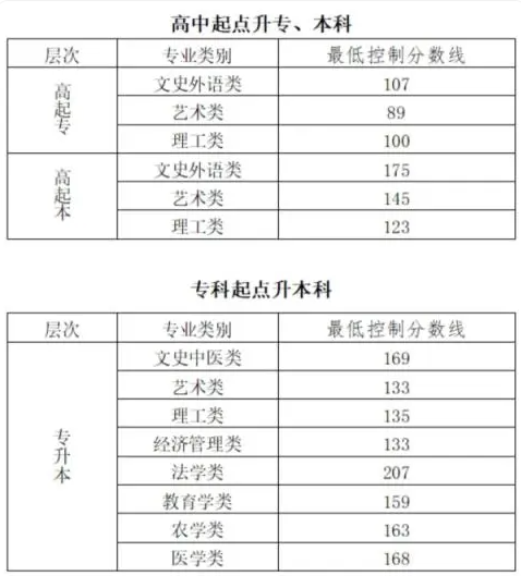 北京成人高考?xì)v年分?jǐn)?shù)線是多少？