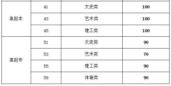 山東成人高考高升專分?jǐn)?shù)線要多少？