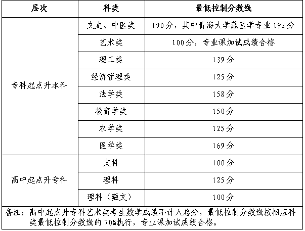 青海成人高考錄取要考多少分？