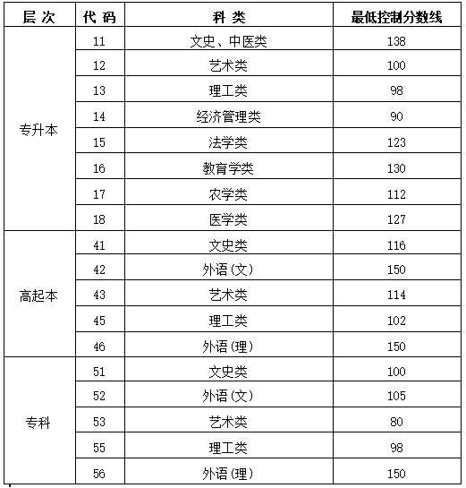 黑龍江成人高考學(xué)校分?jǐn)?shù)線是多少？