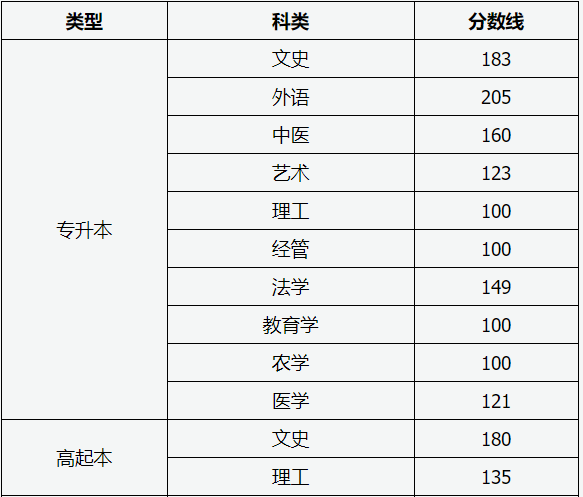 成人高考山西本科分?jǐn)?shù)線2023？