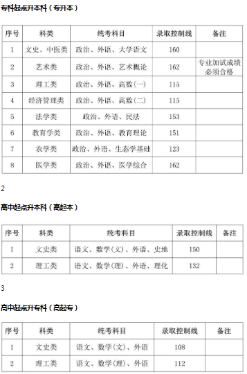 上海成人高考錄取分數(shù)線？