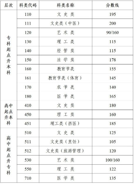 成人高考南京錄取分數(shù)線是多少？