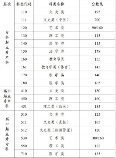 江蘇成人高考分?jǐn)?shù)線要多少？