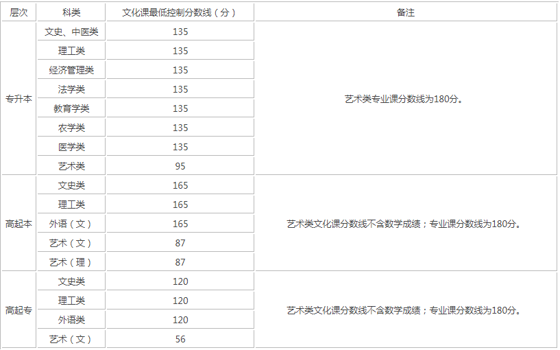 陜西成人高考錄取分?jǐn)?shù)線最低多少？