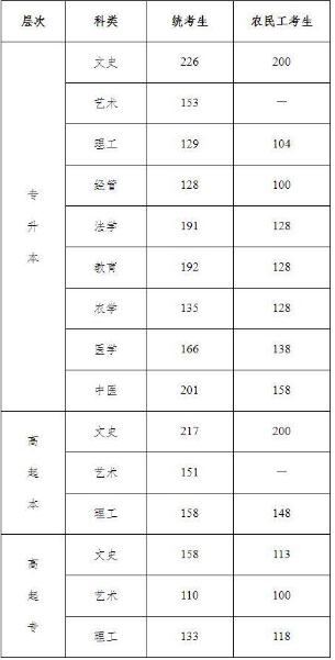 成人高考邢臺招生分數(shù)線是多少？