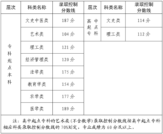 三明成人高考錄取分數線？