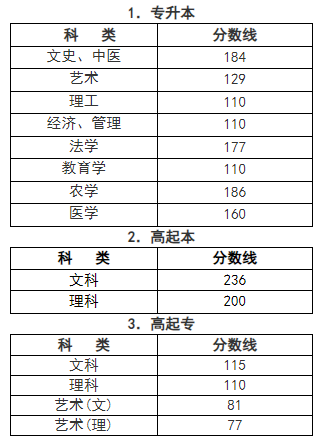 杭州2023成人高考分?jǐn)?shù)線多少？