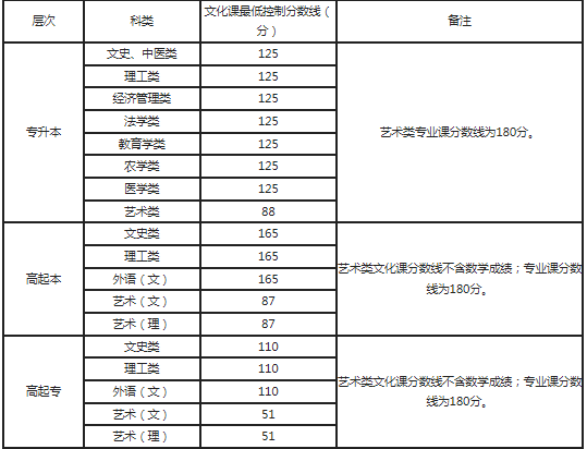 陜西成人高考分?jǐn)?shù)線是多少？