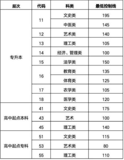 聊城成人高考分?jǐn)?shù)線要多少？