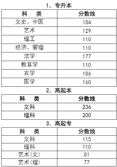 浙江成人高考錄取分?jǐn)?shù)是多少？