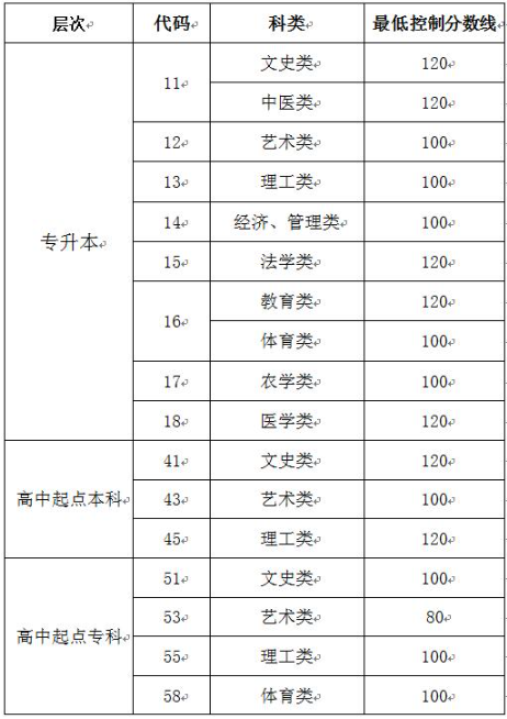 山東省成人高考分數(shù)線是多少？