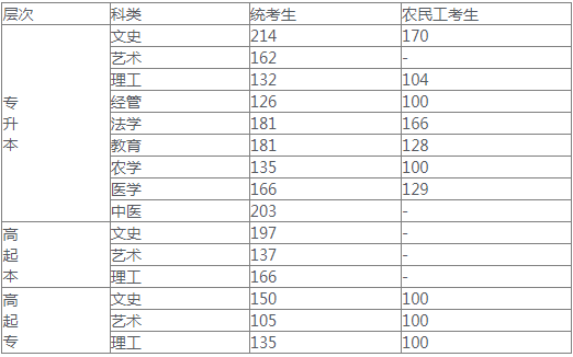 河北成人高考錄取分數(shù)線是多少？
