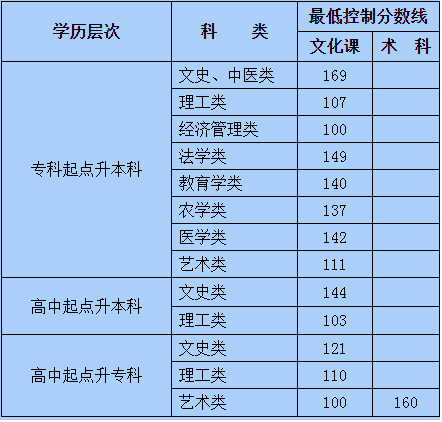 內(nèi)蒙古成人高考分數(shù)線是多少？