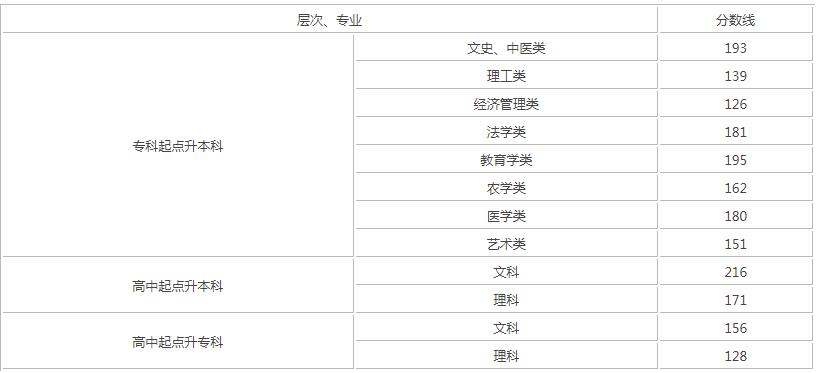 湖南成人高考分?jǐn)?shù)線是多少？