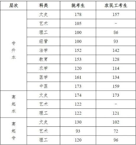 邯鄲成人高考分?jǐn)?shù)線是多少？