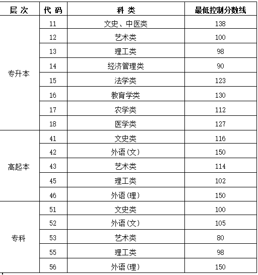 黑龍江2023年成人高考分?jǐn)?shù)線？