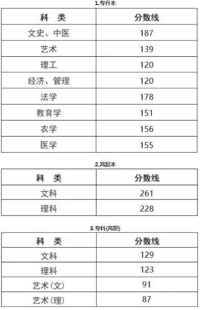 浙江成人高考成績(jī)多少能錄??？