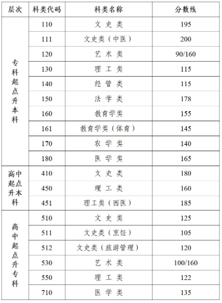 江蘇教育考試院成人高考錄取多少？