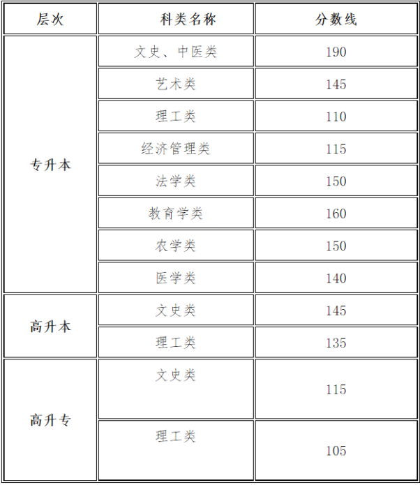 甘肅省成人高考錄取需要多少分？