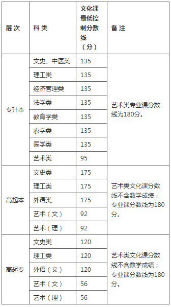 陜西成人高考多少分進(jìn)行錄取？