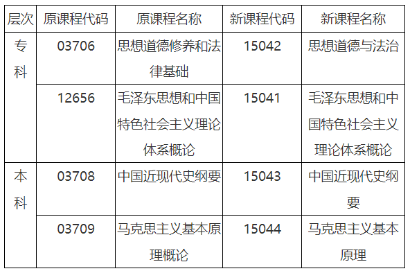安徽省教育招生考試院關(guān)于調(diào)整高等教育自學考試思想政治理論課課程設(shè)置的通知