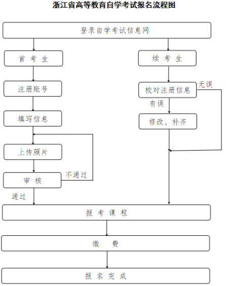 2025年4月浙江省高等教育自學考試報名公告