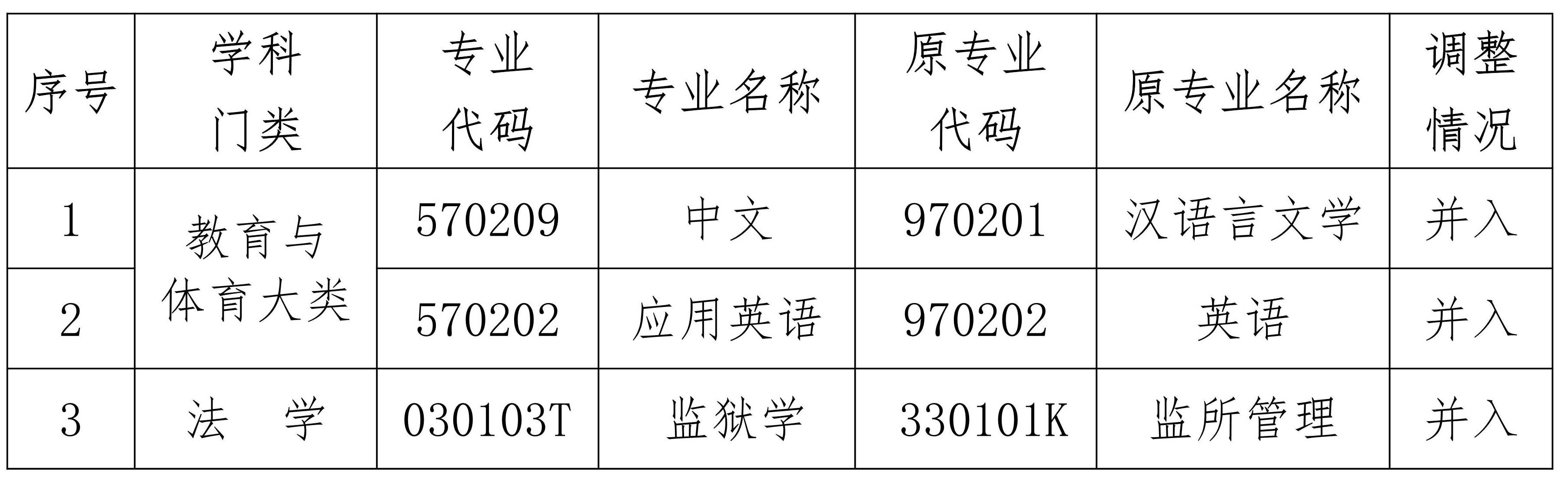 海南省考試局關(guān)于調(diào)整高等教育自學(xué)考試漢語(yǔ)言文學(xué)（?？疲┑热齻€(gè)?？紝I(yè)的公告