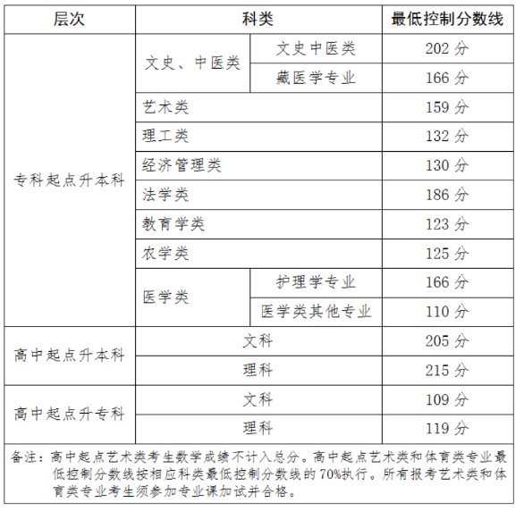 青海省教育考試網(wǎng):關(guān)于發(fā)布2025年成人高等學(xué)校在青招生錄取最低控制分?jǐn)?shù)線和考生成績的通告 青海省教育考試網(wǎng):關(guān)于發(fā)布2025年成人高等學(xué)校在青招生錄取最低控制分?jǐn)?shù)線和考生成績的通告