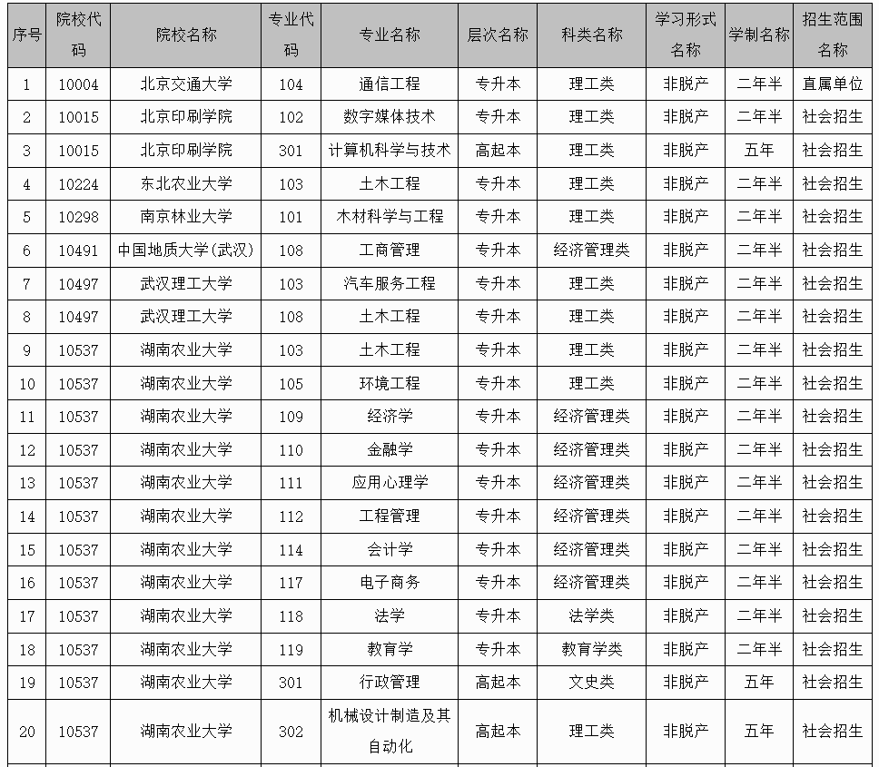 廣西招生考試院:2025年成人高校未安排招生計(jì)劃的專業(yè)信息表 廣西招生考試院:2025年成人高校未安排招生計(jì)劃的專業(yè)信息表