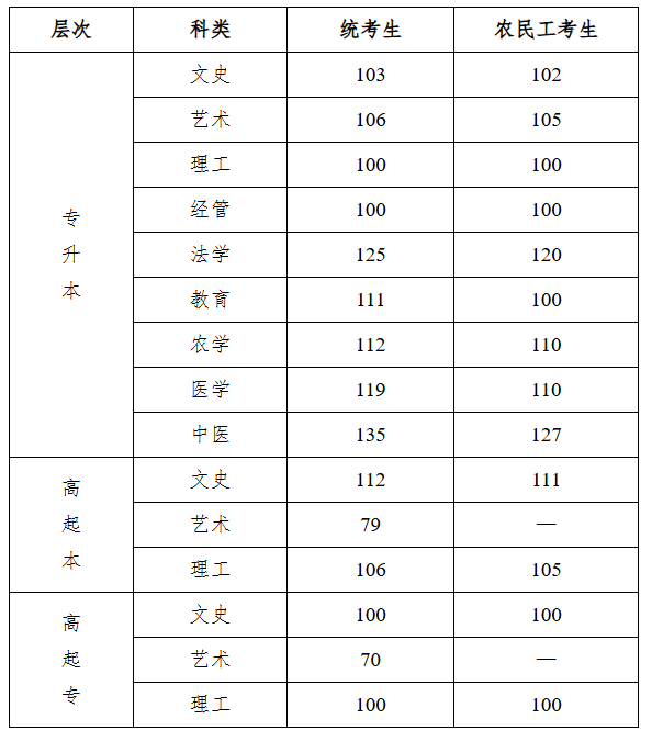 2025年河北省成人高校招生錄取控制分?jǐn)?shù)線和錄取相關(guān)工作確定