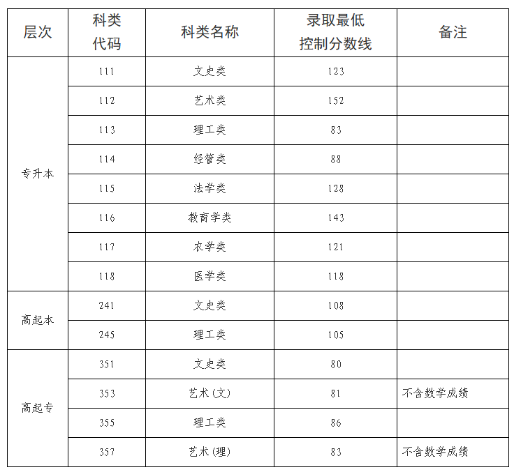 海南省2025年成人高等學(xué)校招生錄取最低控制分?jǐn)?shù)線(xiàn)公告