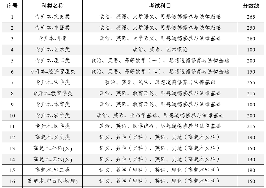 2025年云南省成人高校招生成績查詢方式及最低錄取控制分?jǐn)?shù)線