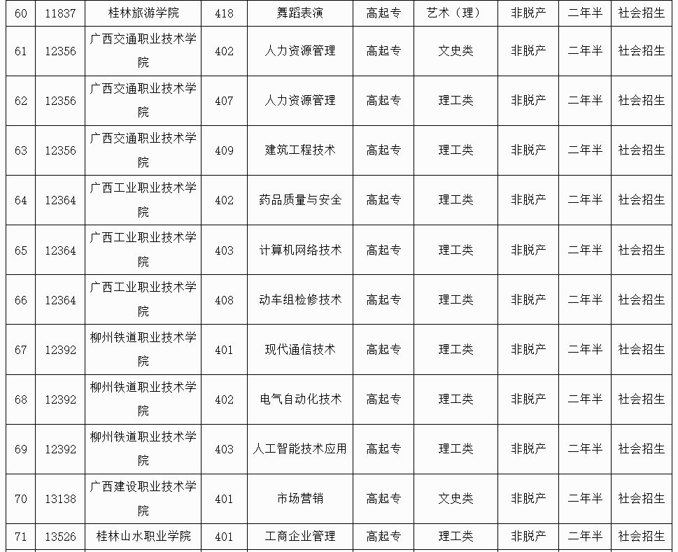 廣西招生考試院:2025年成人高校未安排招生計(jì)劃的專業(yè)信息表 廣西招生考試院:2025年成人高校未安排招生計(jì)劃的專業(yè)信息表