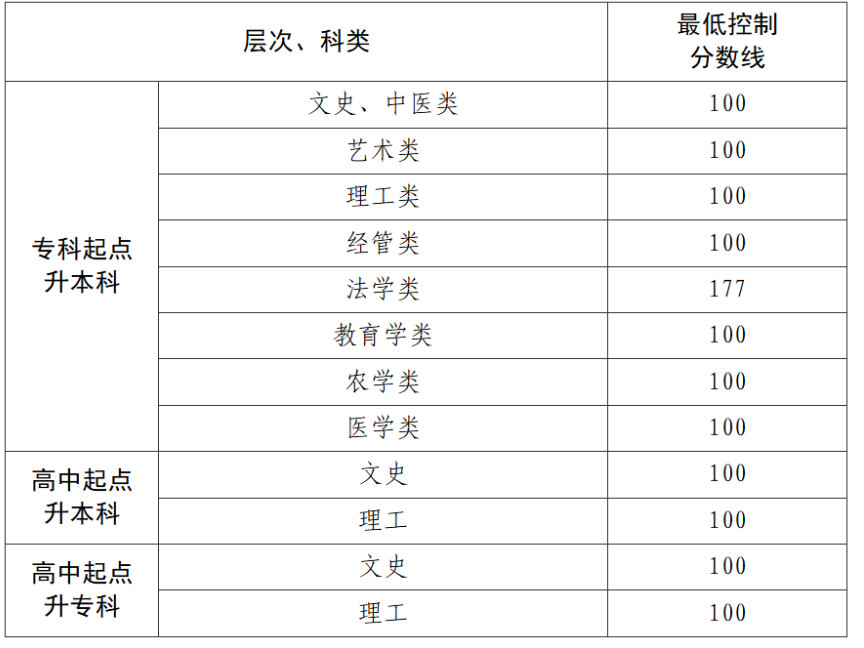 貴州省2025年成人高校招生最低錄取控制分?jǐn)?shù)線劃定