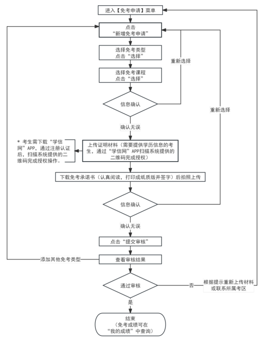 2025年下半年天津市高等教育自學考試課程免考申請通知