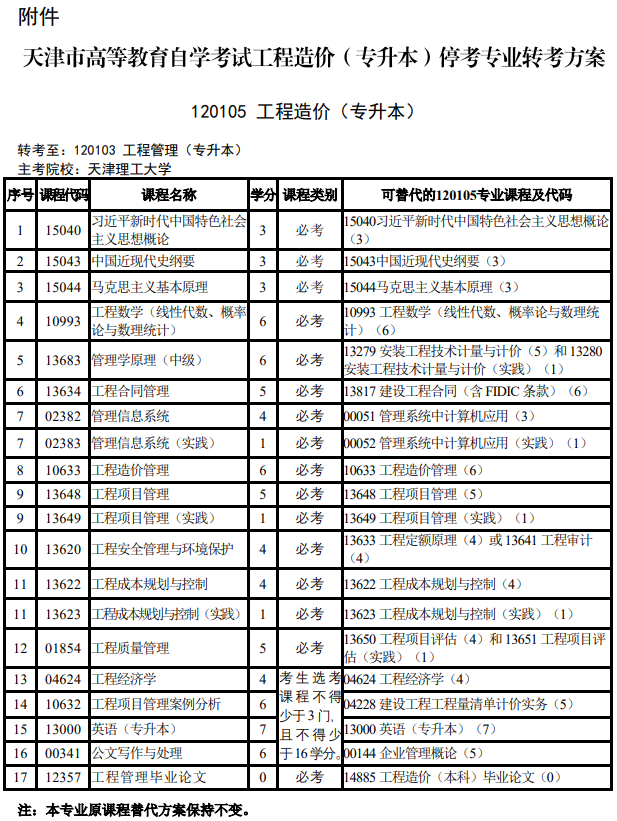 市考委關于天津市高等教育自學考試?？枷嚓P專業(yè)的通知
